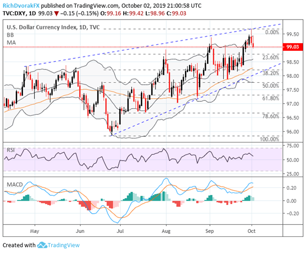 Ism Index Chart