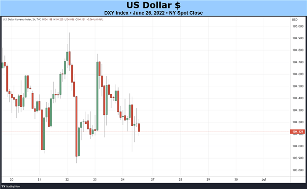 Weekly Fundamental US Dollar Forecast: Fading Rate Hike Odds Bode Poorly