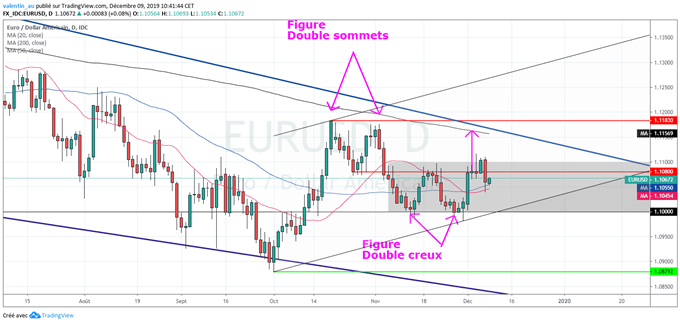 EUR/USD : L’euro en baisse après le NFP – l’IPC US attendu