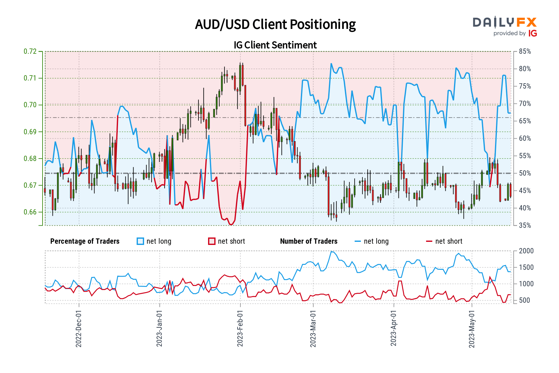 Australian Dollar Sentiment Analysis