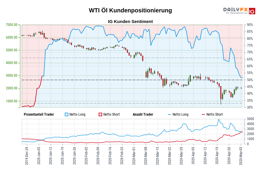 WTI Öl Kundenpositionierung
