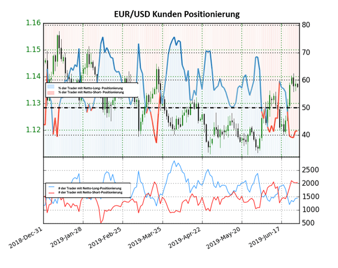 EURUSD IG Sentiment