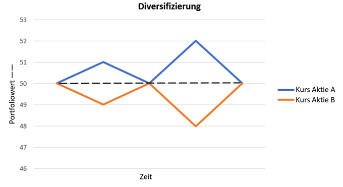 Negativ korrelierende Diversifikation im Portfolio bei Aktien