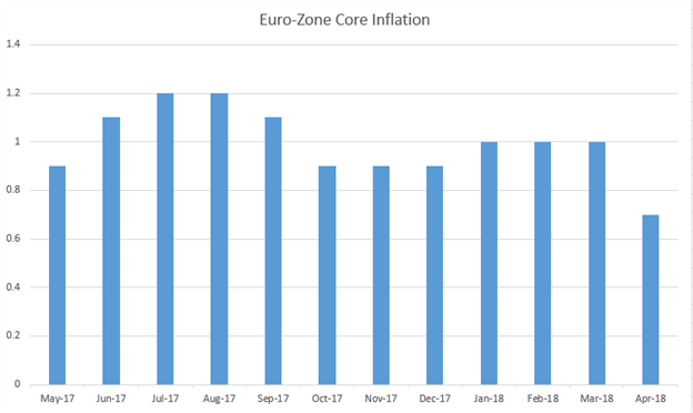 Kerninflation in der Euro-Zone