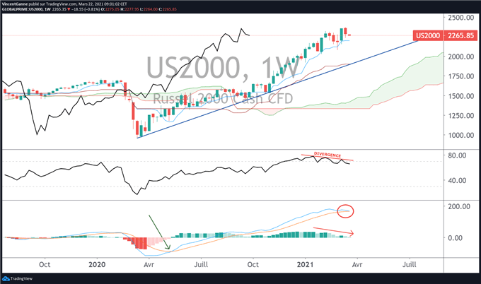 CAC 40 : résistance technique majeure à 6100 points