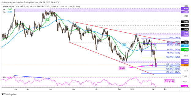 GBP/USD Daily Chart