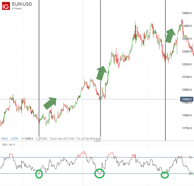 Illustration d'une stratégie de trading Forex