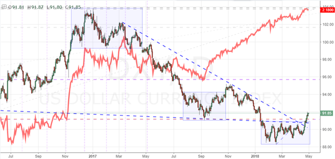 Tarriffs, Iran Deal, Risk Trends Keep S&P 500 and Dollar from Conviction