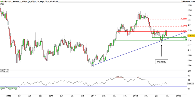Graphique du cours EUR/USD en données hebdomadaires
