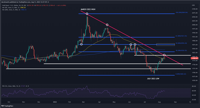 Gold technical chart