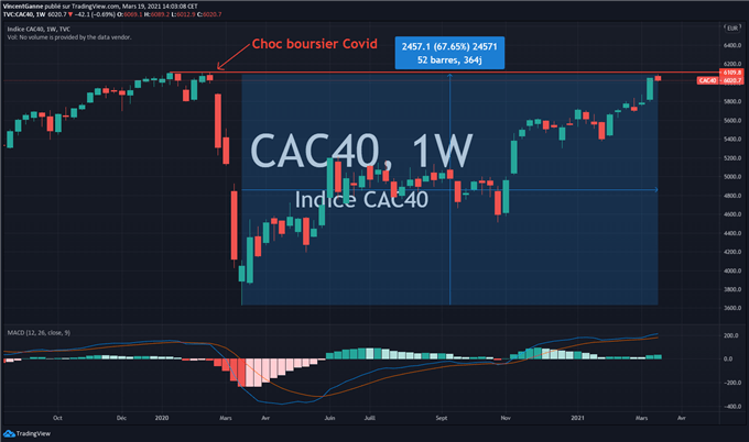 CAC 40 : résistance technique majeure à 6100 points