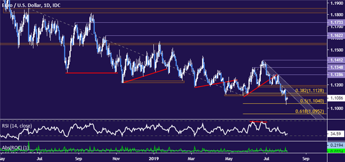 EURUSD price chart - daily