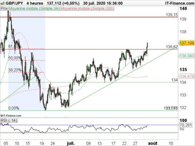 GBP/JPY, EUR/JPY : Les devises européennes restent fortes face au Yen