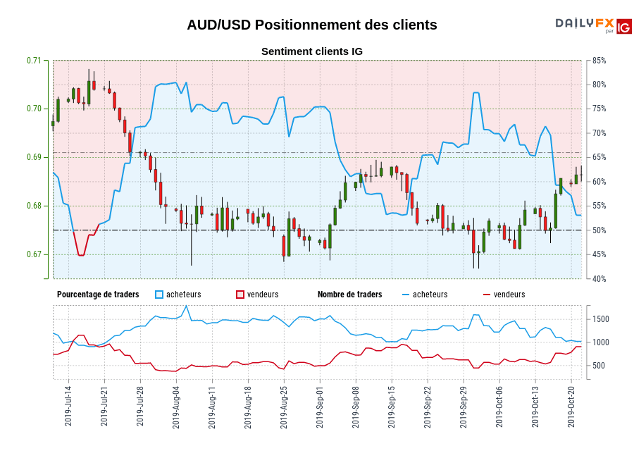 AUD/USD chart