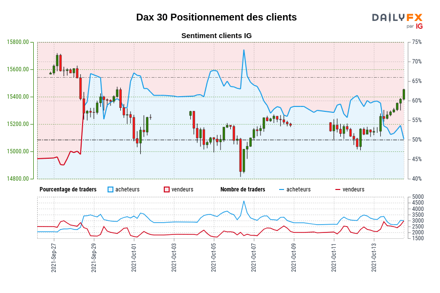 Dax 30 Positionnement des clients