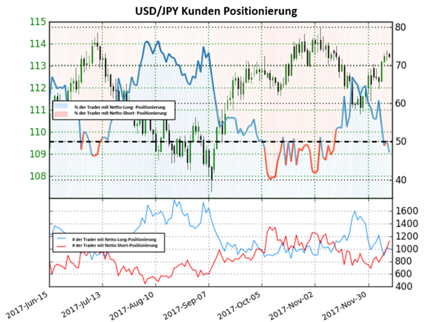 Netto- Short- Positionen bildet bullisches Trading Bias für das Währungspaar USD/JPY