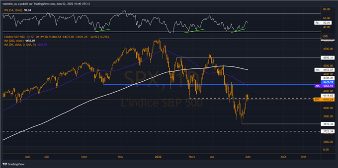 S&P 500 : vers une poursuite du rebond de Wall Street
