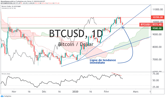 Cours du bitcoin