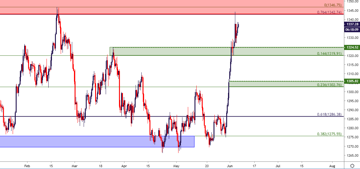 Gold Price Outlook Golds Bullish Breakout Nears Moment Of Truth 0908