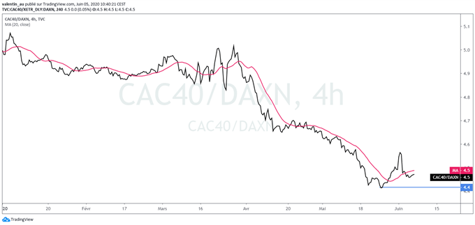 CAC 40 : La bourse de Paris pourrait commencer à surperformer ses homologues