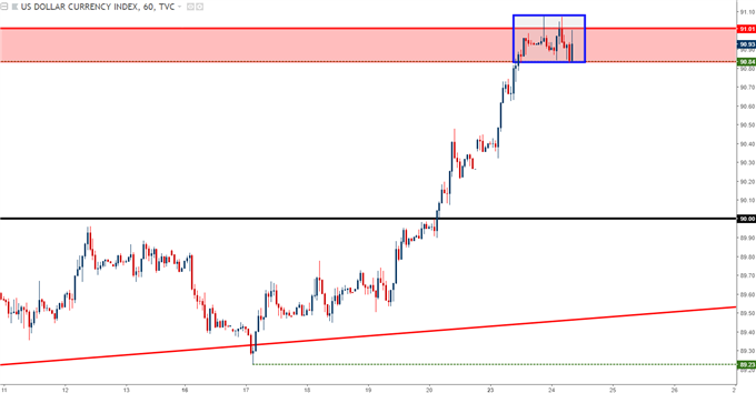 us dollar hourly chart