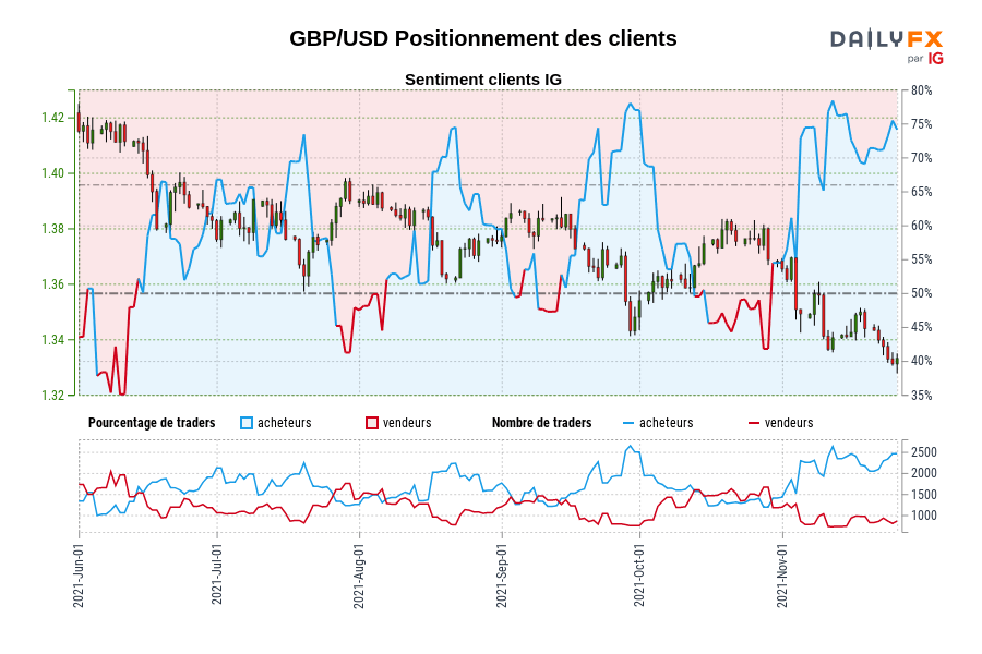GBP/USD Positionnement des clients