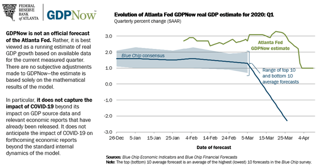 atlanta fed, atlanta fed gdp now, atlanta fed gdp now q1'20