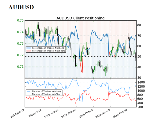 Image of IG client sentiment for audusd