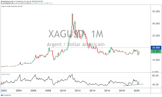 Argent-métal : potentiel haussier très important sur le XAG/USD
