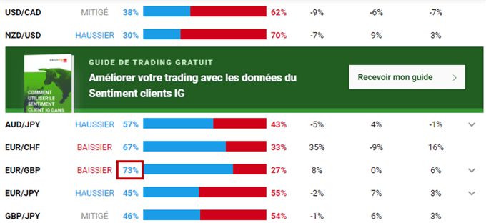 Trader avec le sentiment: utiliser le Sentiment Client IG