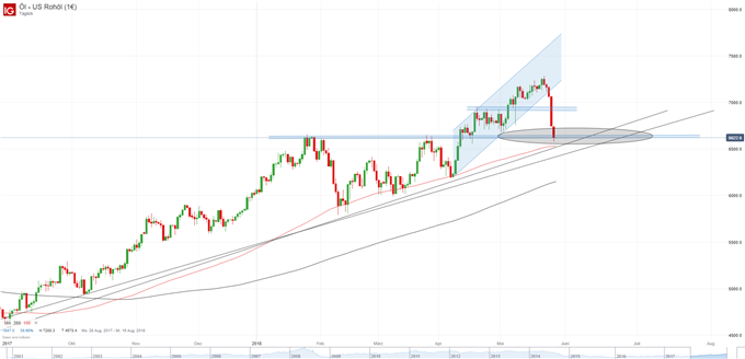 US Öl WTI Chart Tagesbasis