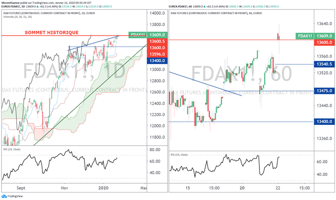 Analyse technique du DAX