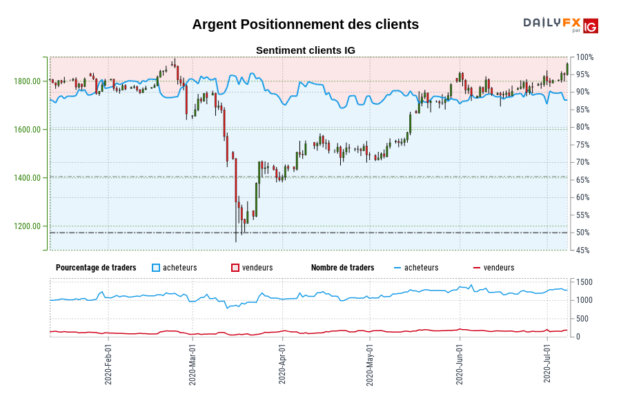 Argent Positionnement des clients