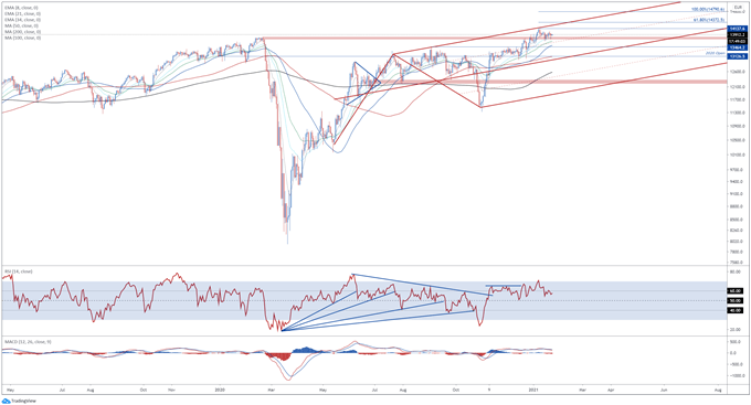 DAX 30 Outlook: Eyeing Yearly High with Business Climate Data in Focus