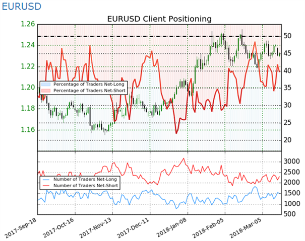 EUR/USD: Bullen verteidigen 1,23 US-Dollar