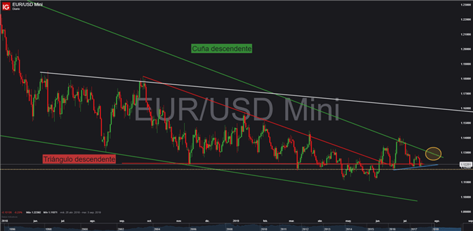 Gráfico diario EUR/USD - 18/07/2019