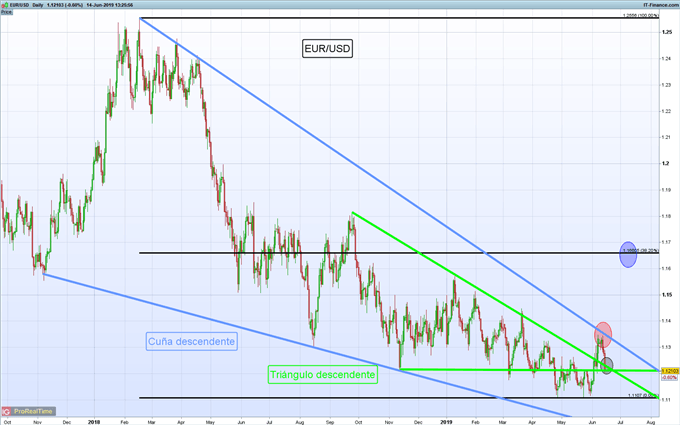 Gráficos de mayor relevancia para la siguiente semana: EUR/USD, S&P 500, petróleo y más...