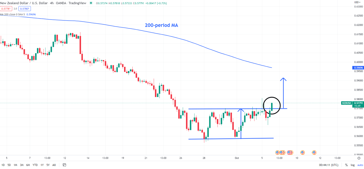 new-zealand-dollar-technical-outlook-nzd-usd-and-nzd-sgd-bullish-break