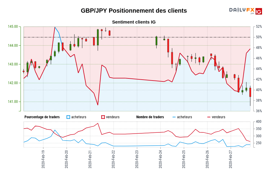 GBP/JPY Positionnement des clients