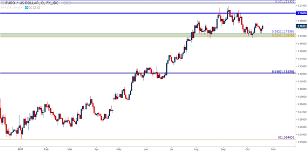 EUR/USD Support Bounce, USD Drops Ahead of Pivotal ECB Meeting