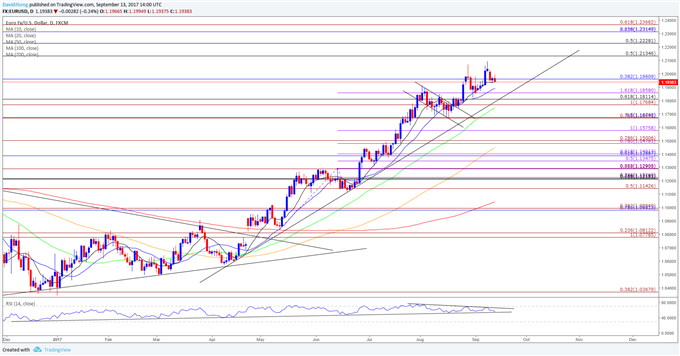 USD/CAD Daily Chart