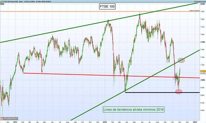 Gráfico diario FTSE 100 – 01/11/2018