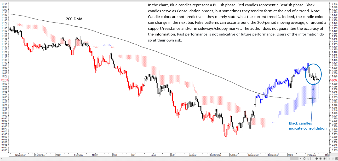 EUR/USD Forecast – Euro Continues to Consolidate