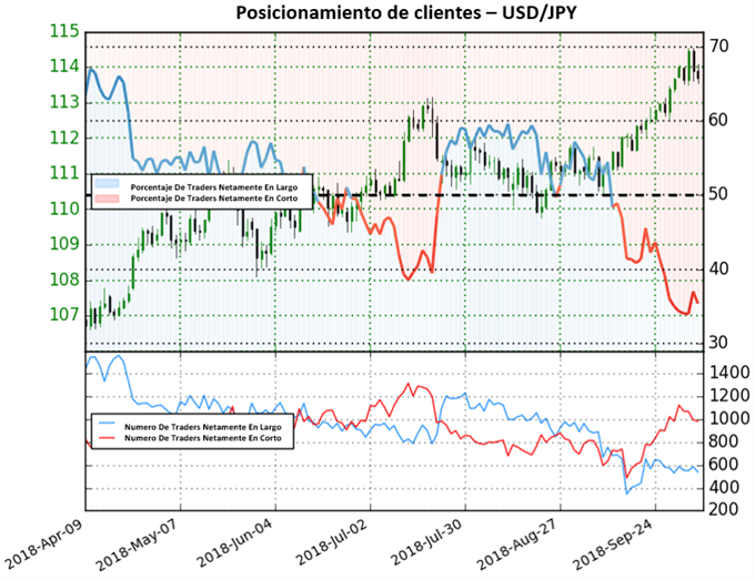 Posicionamiento USDJPY - 08/10/2018