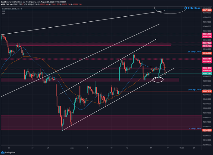 DAX Ausblick