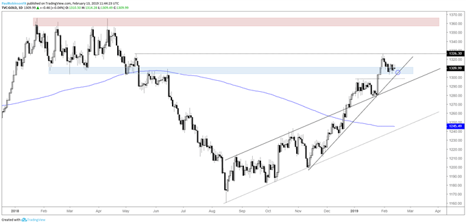 Gold daily chart, support keeps a bid in for now