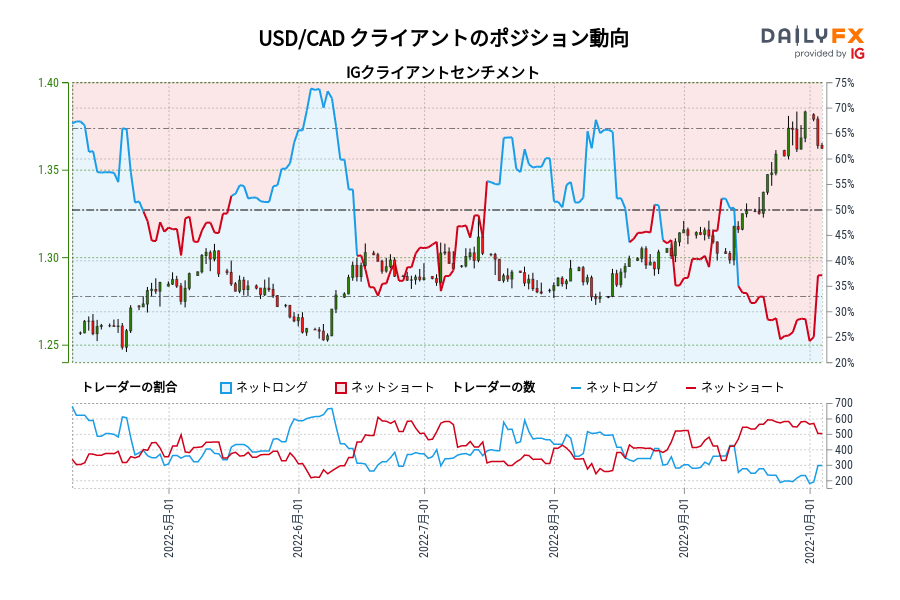 USD/CAD クライアントのポジション動向