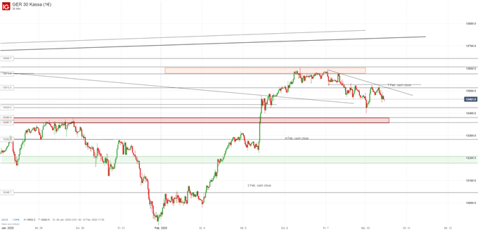DAX Chart Ausblick