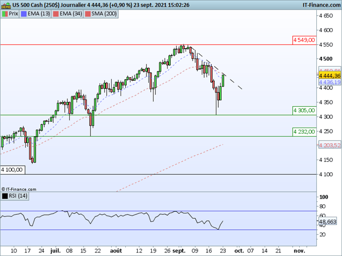 SP500, Nasdaq : La vague corrective est-elle terminée ?