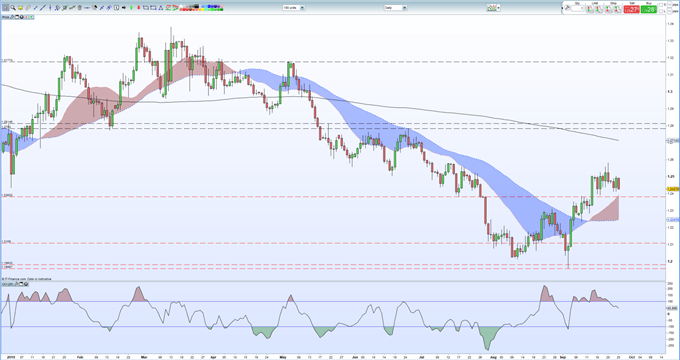 Gráfico diario GBP/USD - 25/09/2019